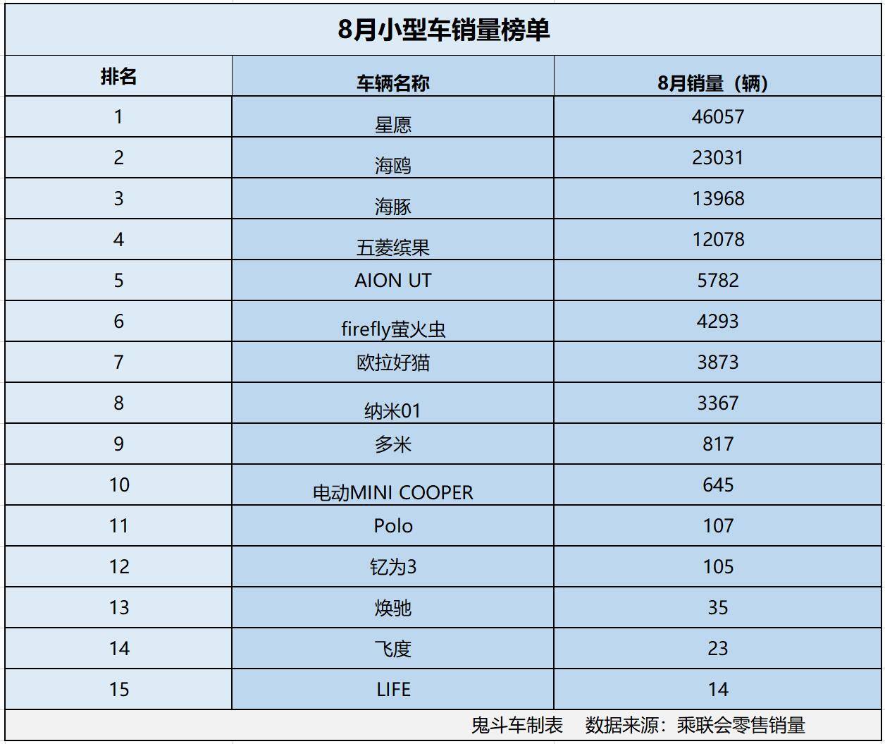 小型车又火了？8月零售销量榜单出炉 4款销量过万 五菱缤果第